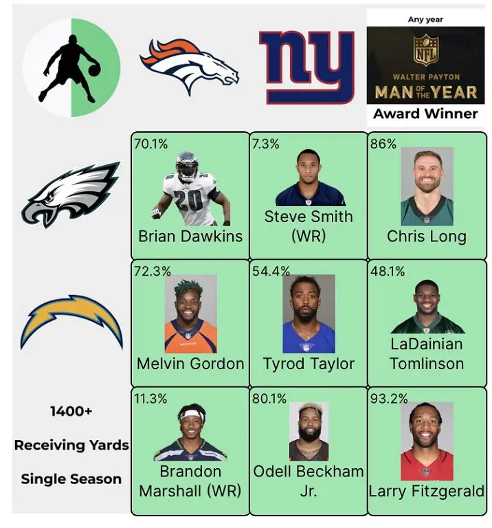 Eagles Walter Payton winner was Chris Long in 2018.