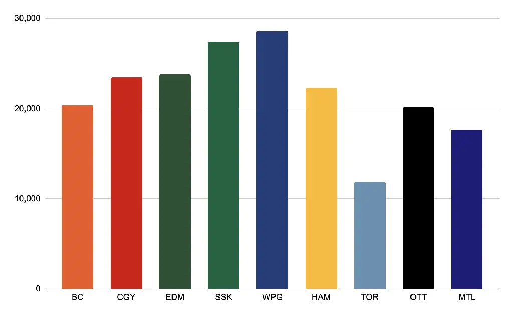 CFL attendance chart 2022