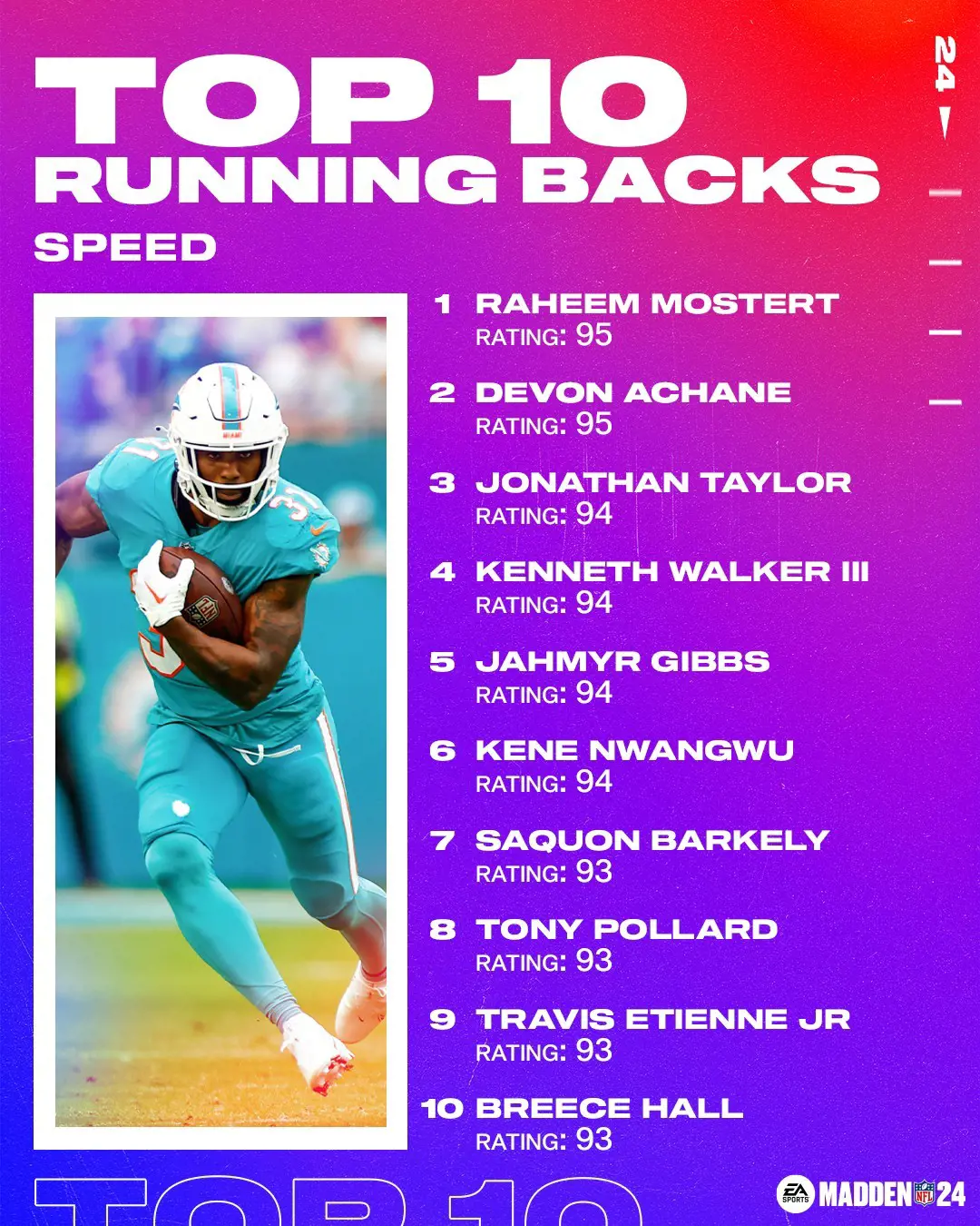 List of top 10 Running Backs in Madden 24 in terms of Speed