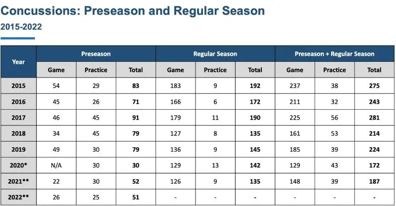 NFL has annually seen a triple digit concussion numbers and Q-collar plans to decrease it