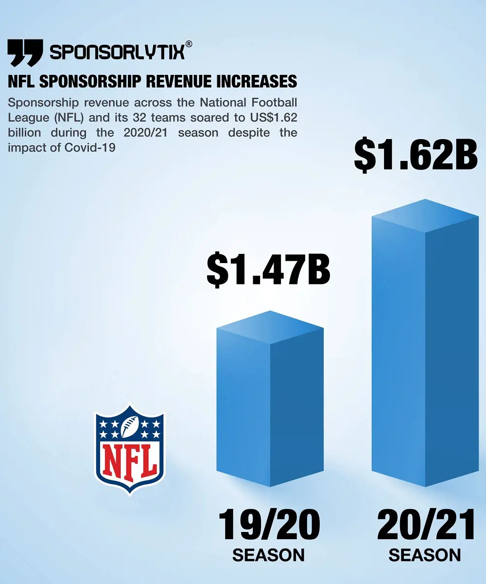 Sponsorlytix released the sponsorship revenue of the 2020 and 2021 season of the National Football League