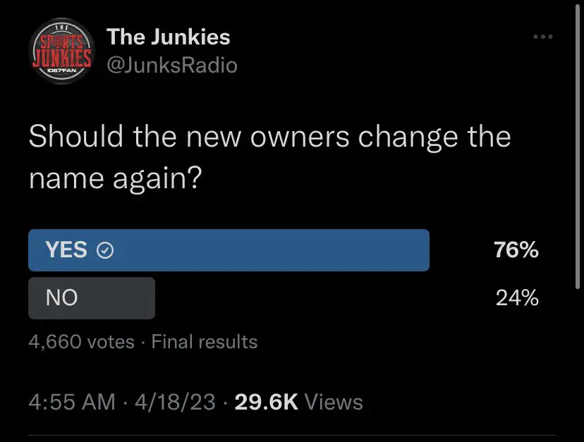 76% of Commanders fans voted for a name change after the change in ownership on July 18, 2023.