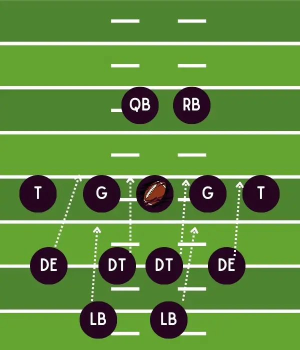 Basic strategy of blitzing used by the coaches in football